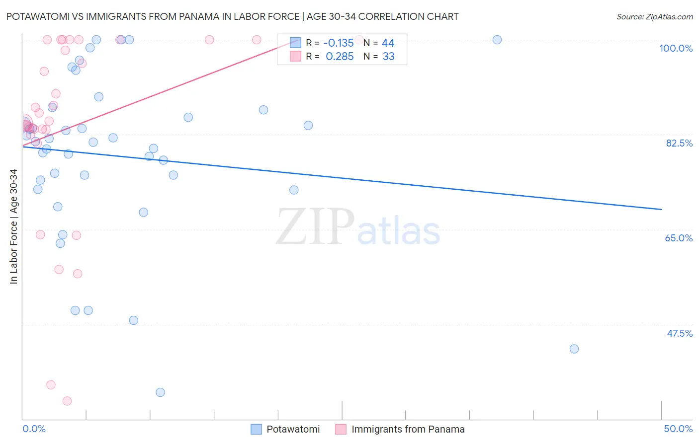 Potawatomi vs Immigrants from Panama In Labor Force | Age 30-34