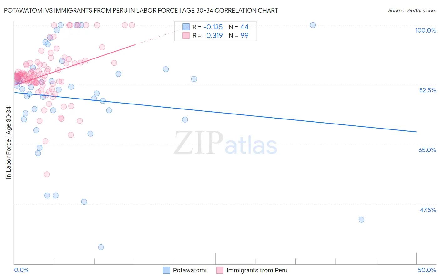 Potawatomi vs Immigrants from Peru In Labor Force | Age 30-34