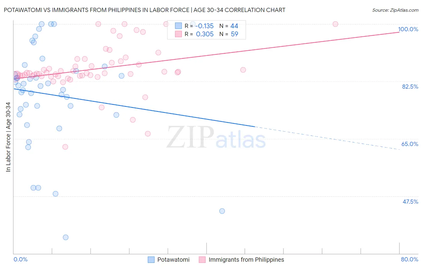 Potawatomi vs Immigrants from Philippines In Labor Force | Age 30-34