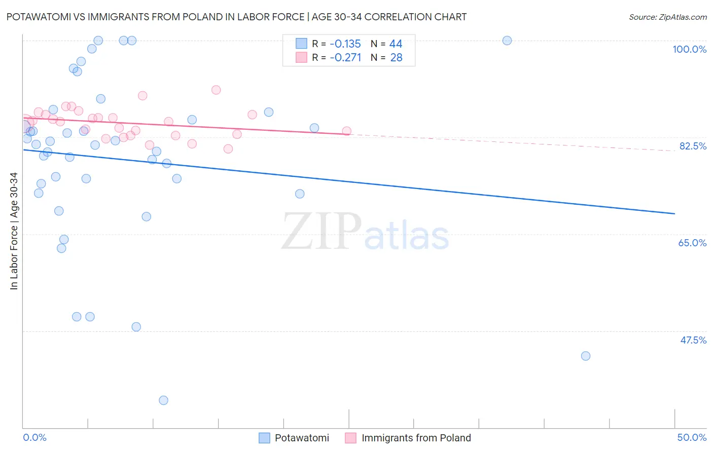 Potawatomi vs Immigrants from Poland In Labor Force | Age 30-34