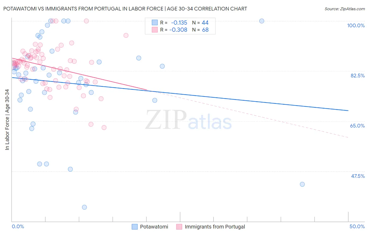 Potawatomi vs Immigrants from Portugal In Labor Force | Age 30-34