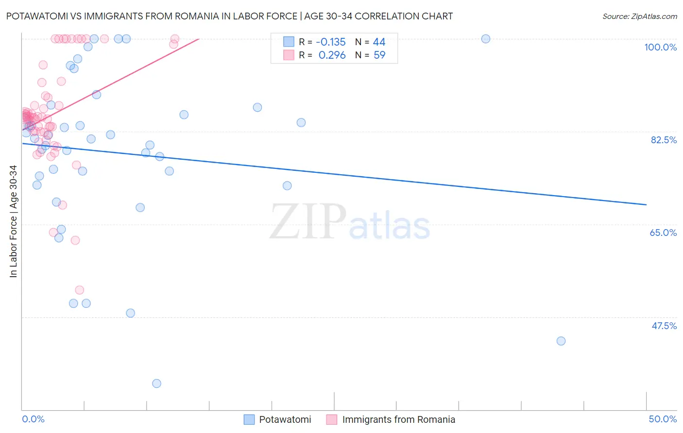 Potawatomi vs Immigrants from Romania In Labor Force | Age 30-34