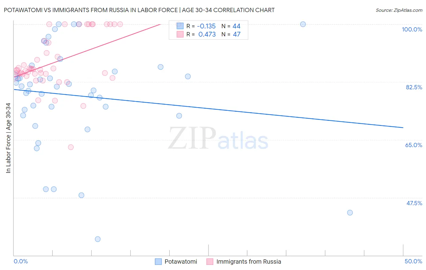 Potawatomi vs Immigrants from Russia In Labor Force | Age 30-34