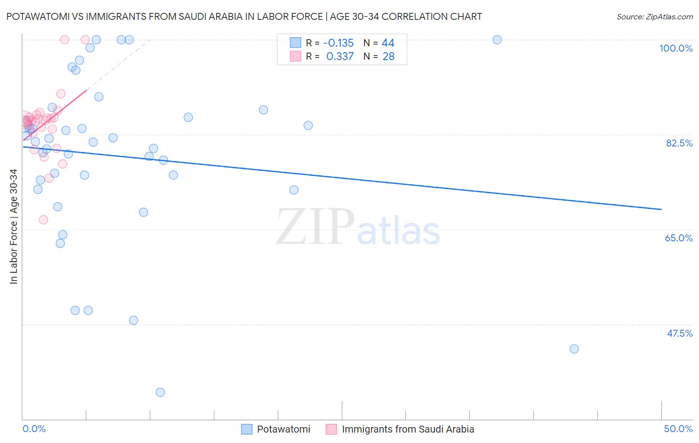 Potawatomi vs Immigrants from Saudi Arabia In Labor Force | Age 30-34