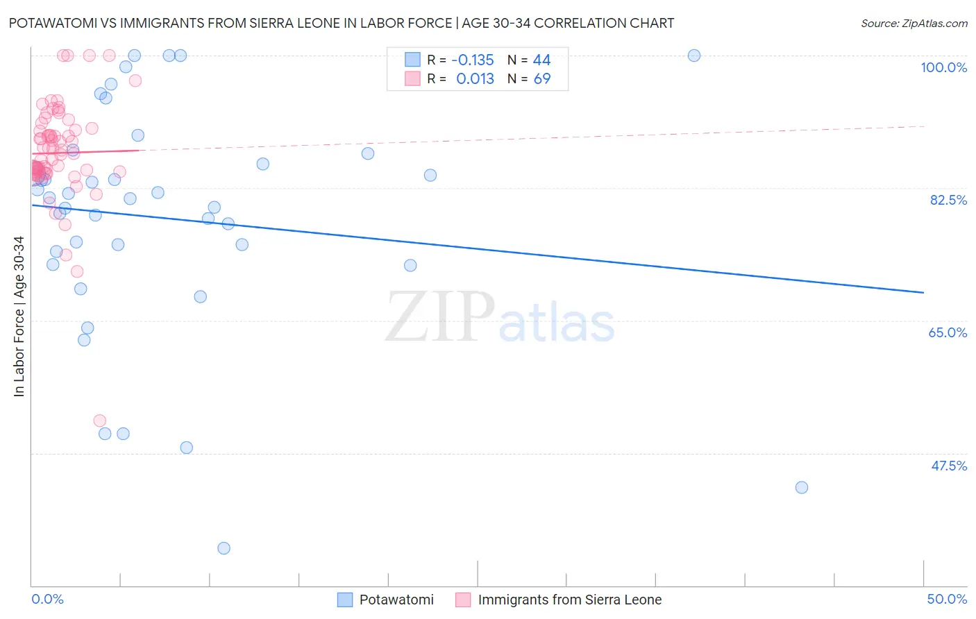 Potawatomi vs Immigrants from Sierra Leone In Labor Force | Age 30-34