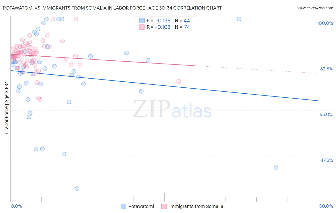Potawatomi vs Immigrants from Somalia In Labor Force | Age 30-34