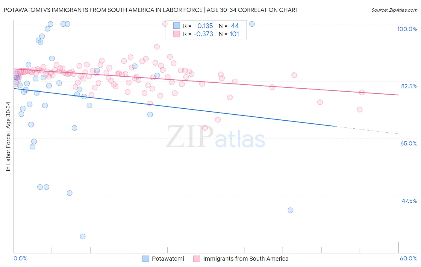 Potawatomi vs Immigrants from South America In Labor Force | Age 30-34