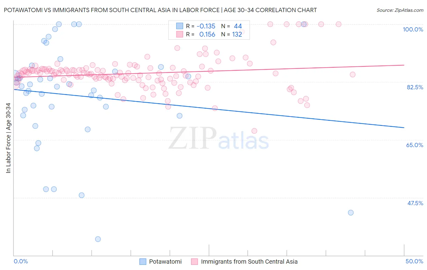 Potawatomi vs Immigrants from South Central Asia In Labor Force | Age 30-34