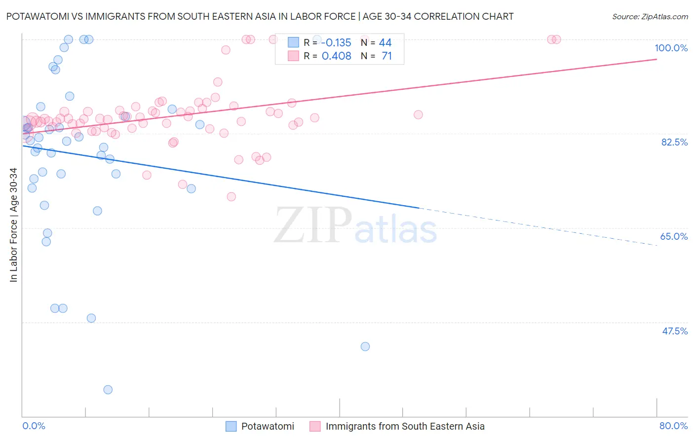 Potawatomi vs Immigrants from South Eastern Asia In Labor Force | Age 30-34