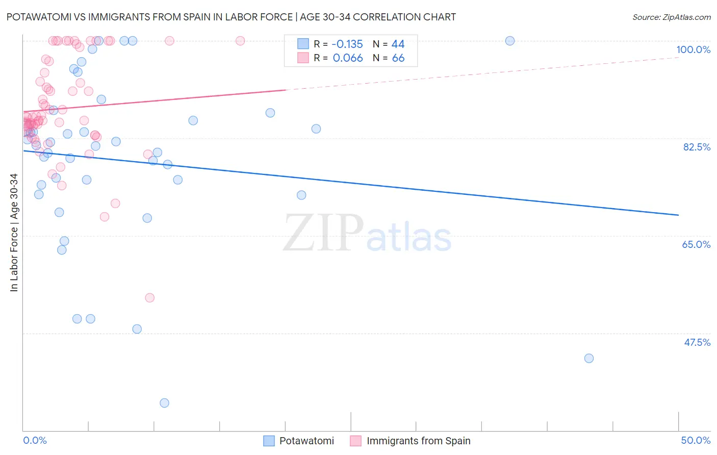 Potawatomi vs Immigrants from Spain In Labor Force | Age 30-34