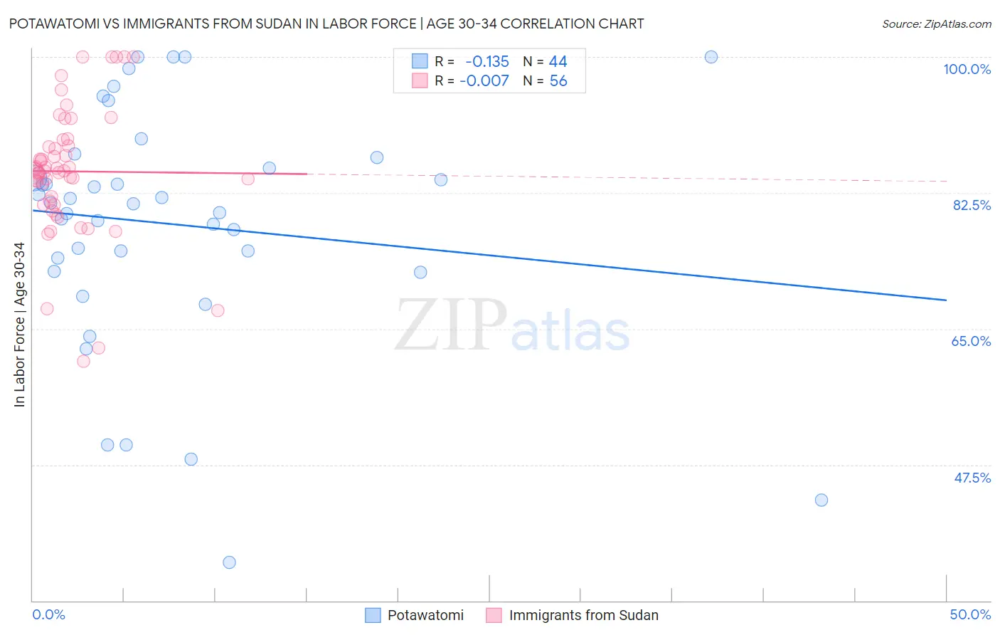 Potawatomi vs Immigrants from Sudan In Labor Force | Age 30-34