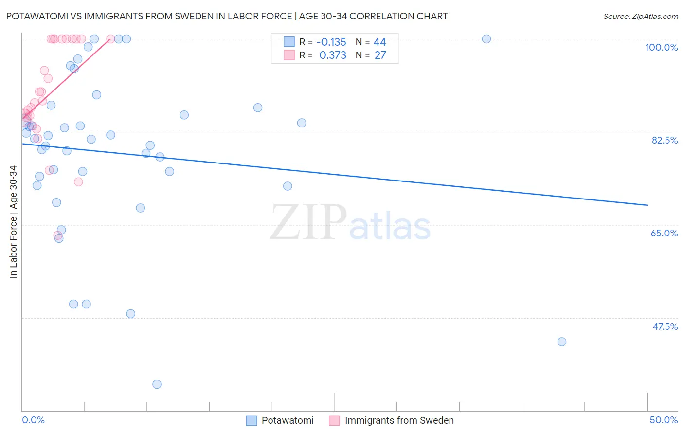 Potawatomi vs Immigrants from Sweden In Labor Force | Age 30-34