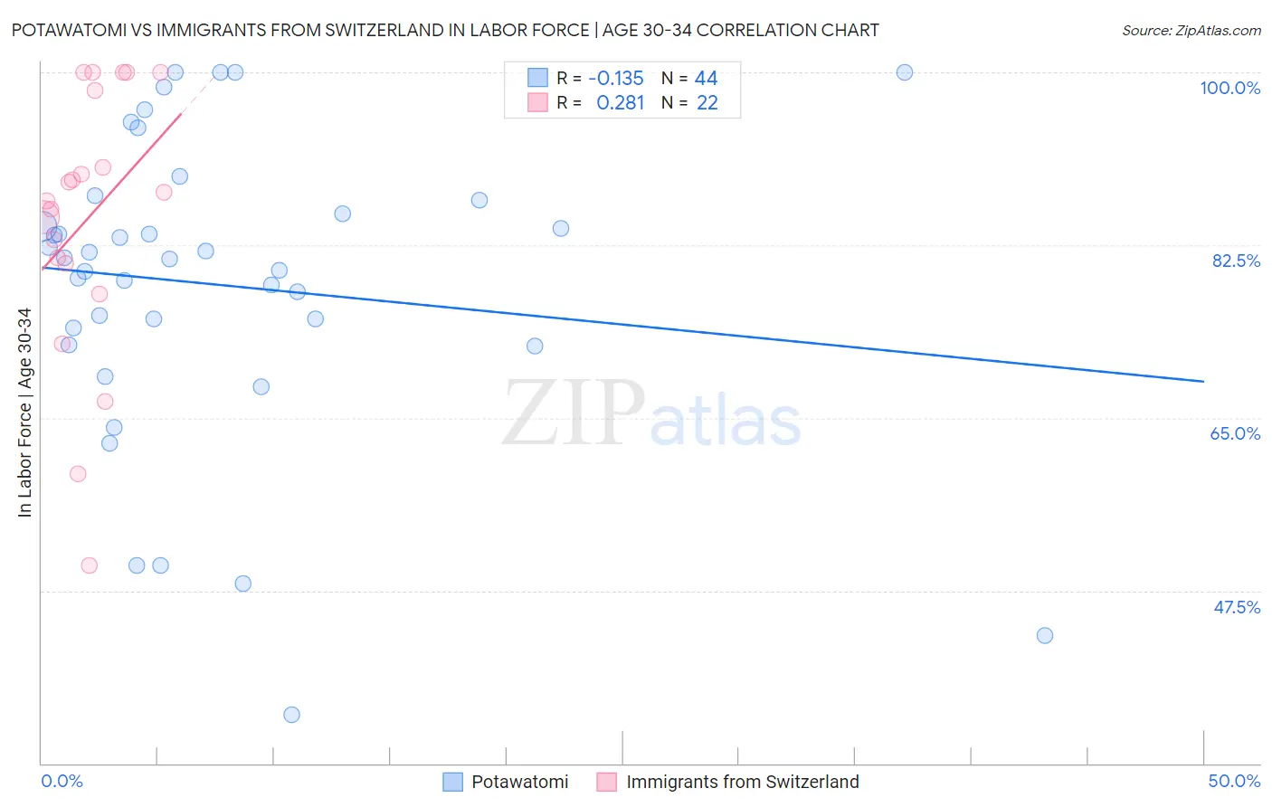 Potawatomi vs Immigrants from Switzerland In Labor Force | Age 30-34