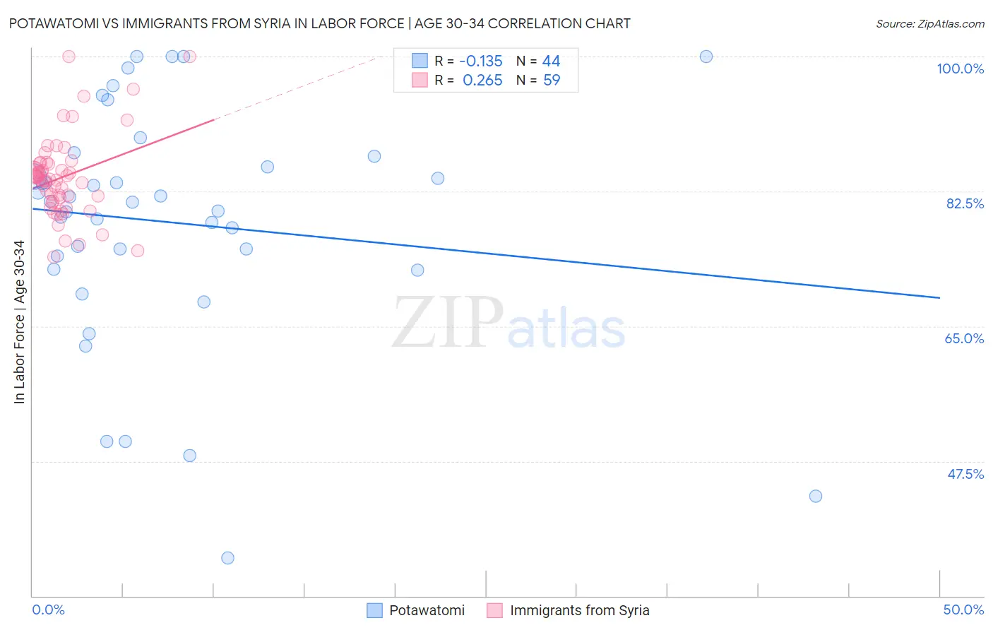 Potawatomi vs Immigrants from Syria In Labor Force | Age 30-34