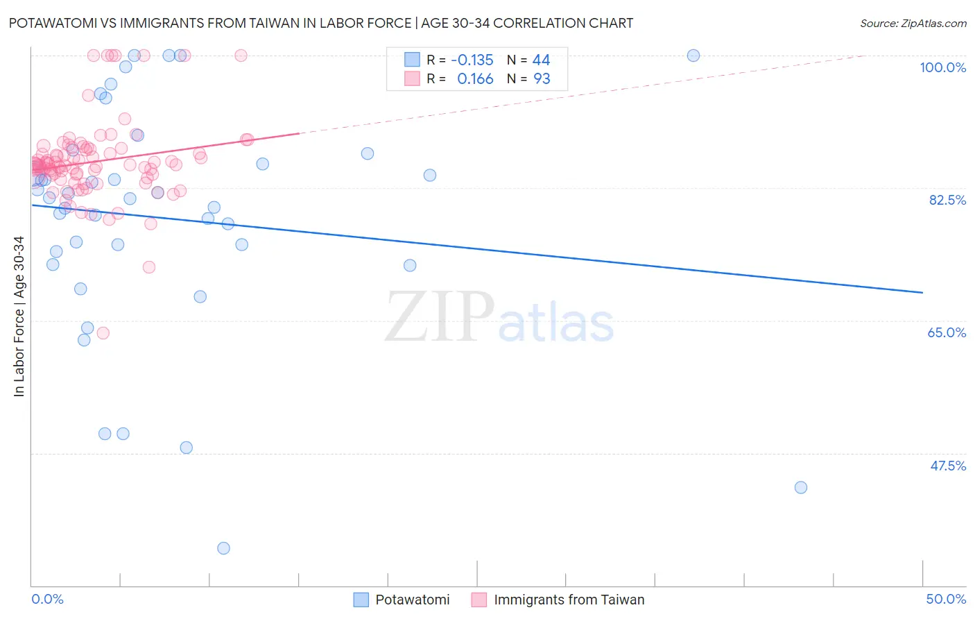 Potawatomi vs Immigrants from Taiwan In Labor Force | Age 30-34