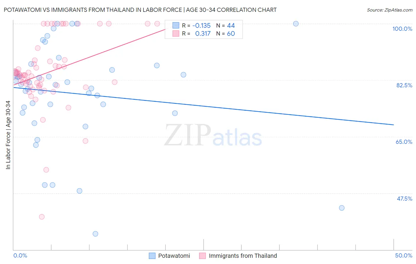 Potawatomi vs Immigrants from Thailand In Labor Force | Age 30-34