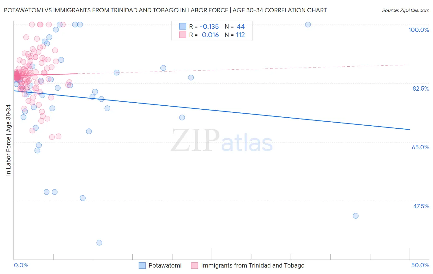 Potawatomi vs Immigrants from Trinidad and Tobago In Labor Force | Age 30-34
