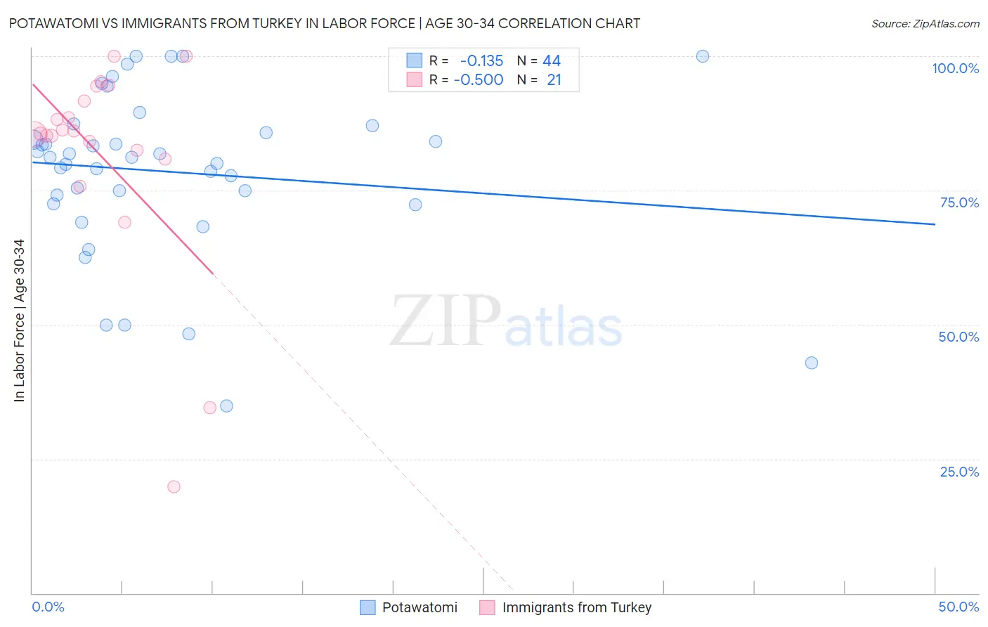 Potawatomi vs Immigrants from Turkey In Labor Force | Age 30-34