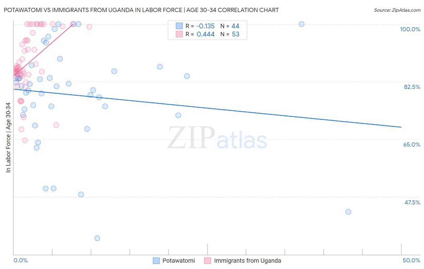 Potawatomi vs Immigrants from Uganda In Labor Force | Age 30-34
