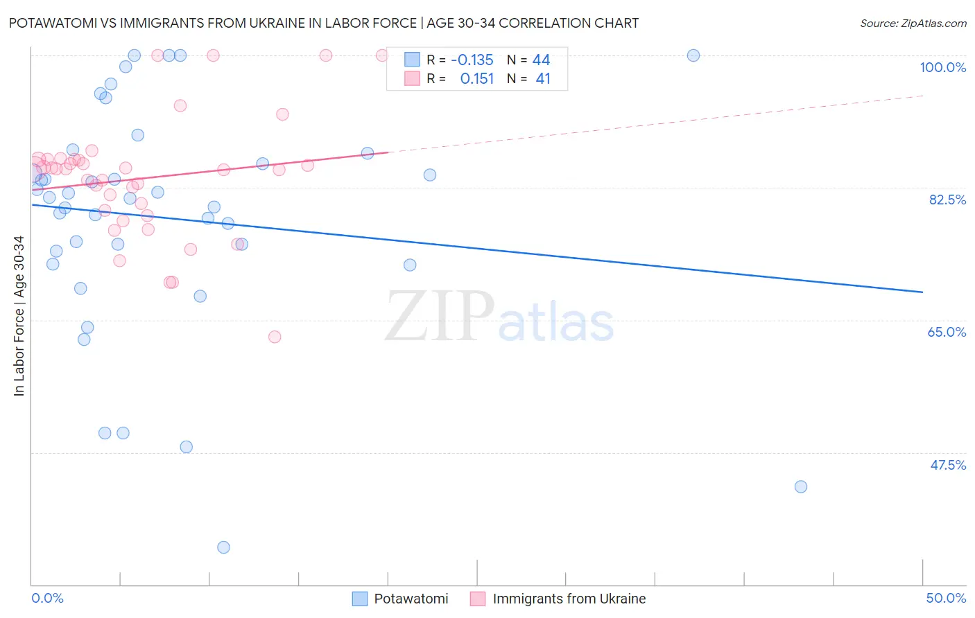 Potawatomi vs Immigrants from Ukraine In Labor Force | Age 30-34