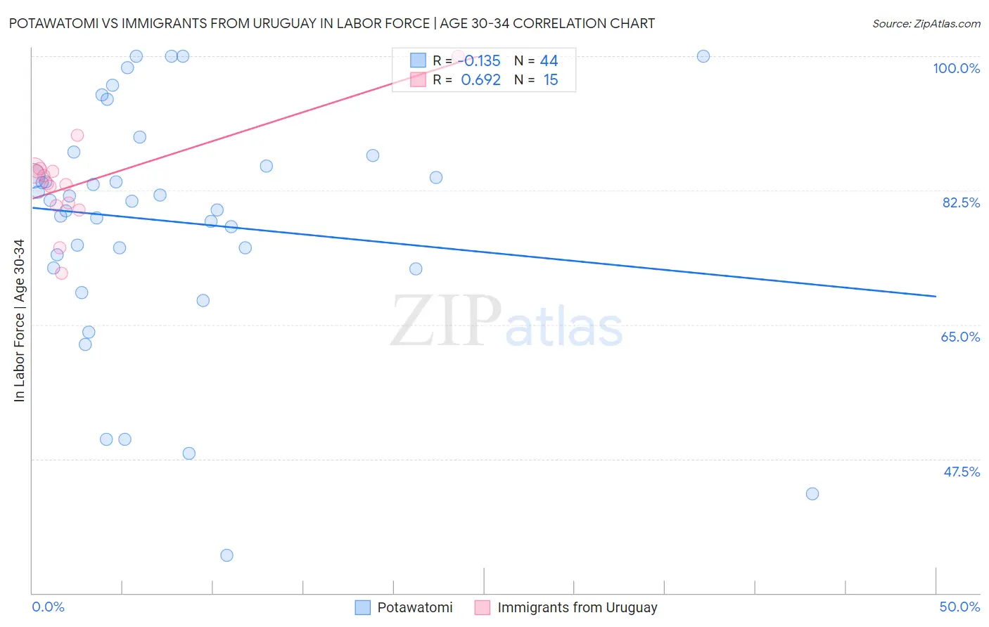 Potawatomi vs Immigrants from Uruguay In Labor Force | Age 30-34
