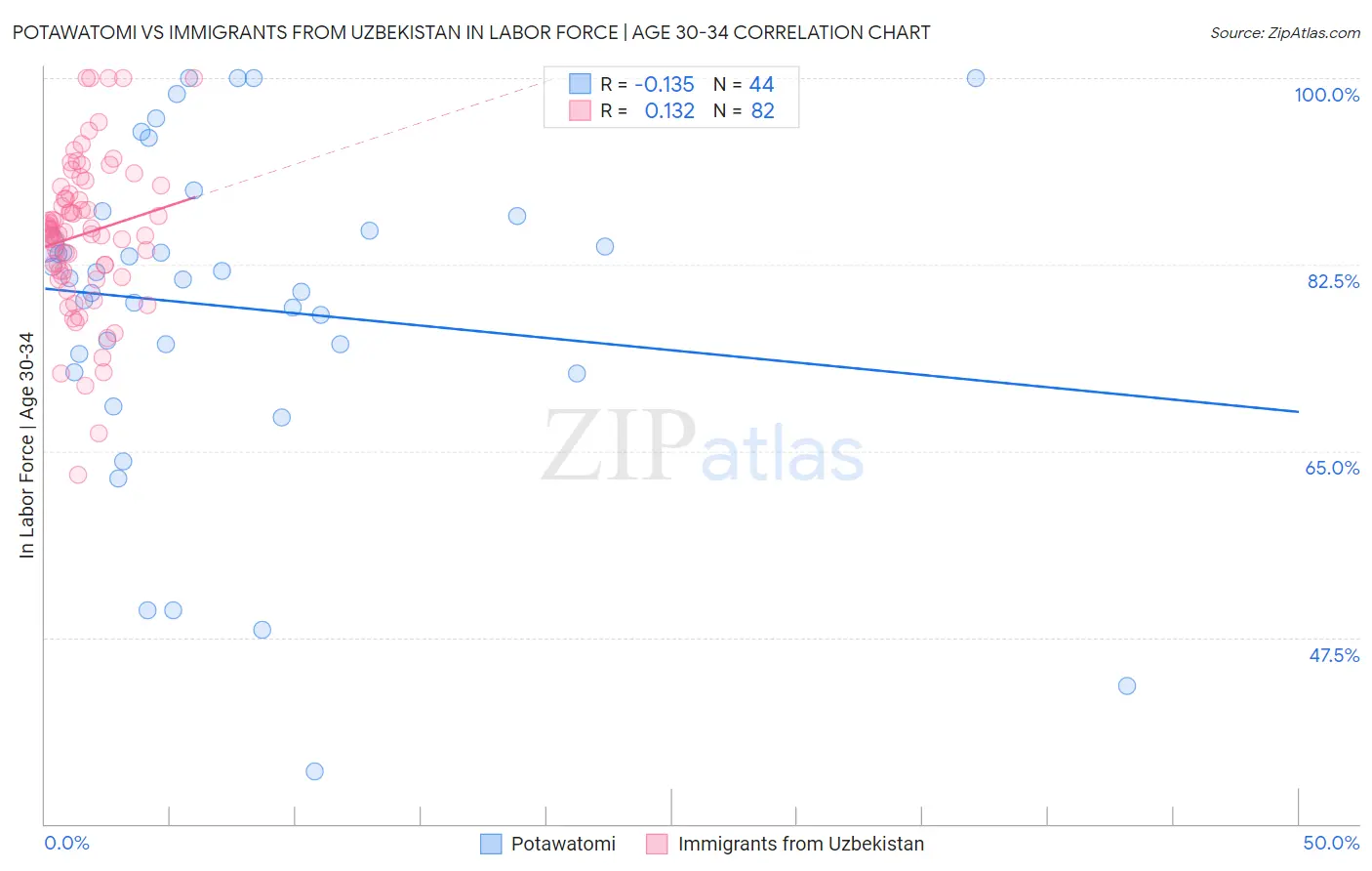 Potawatomi vs Immigrants from Uzbekistan In Labor Force | Age 30-34