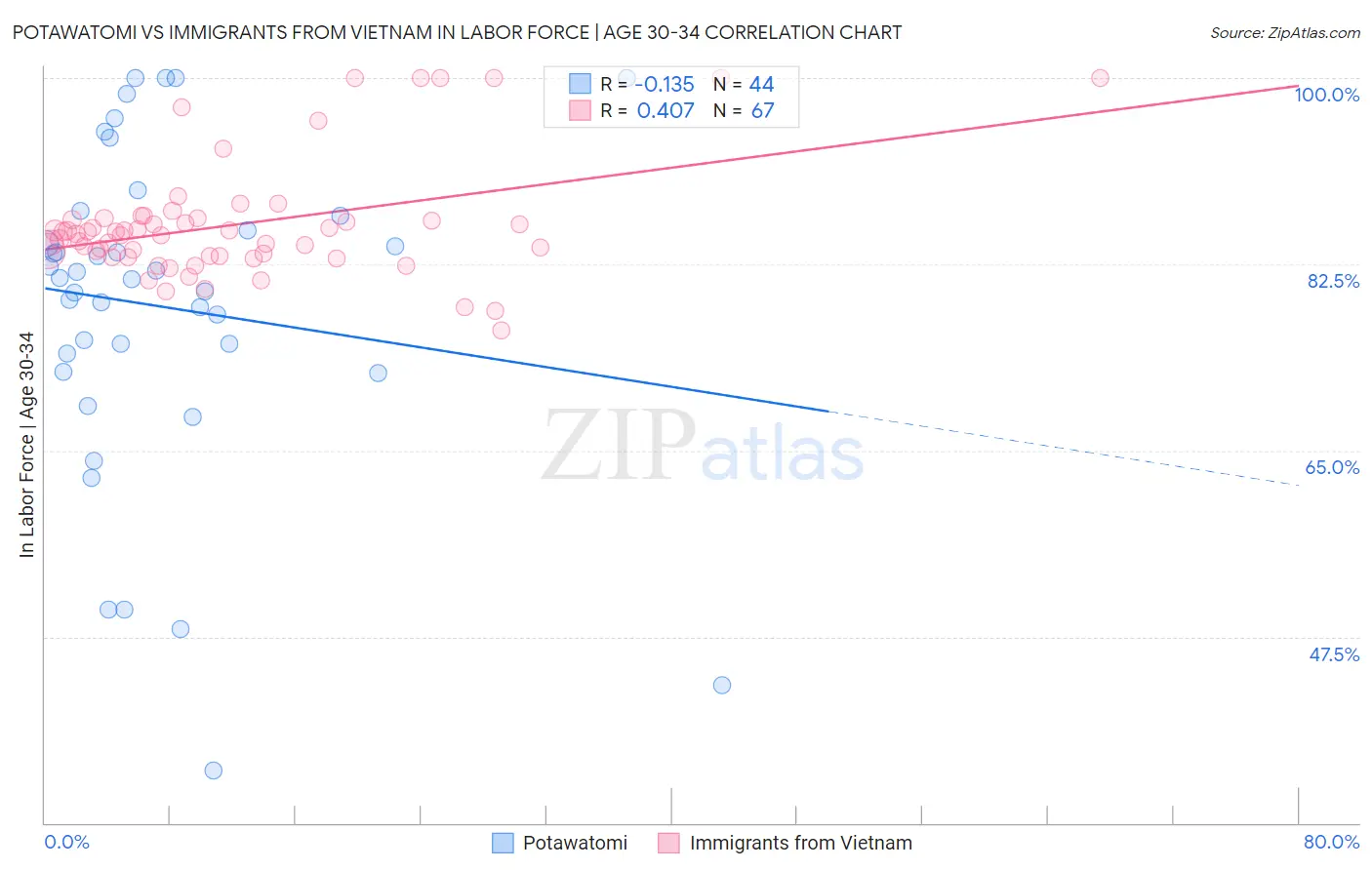Potawatomi vs Immigrants from Vietnam In Labor Force | Age 30-34