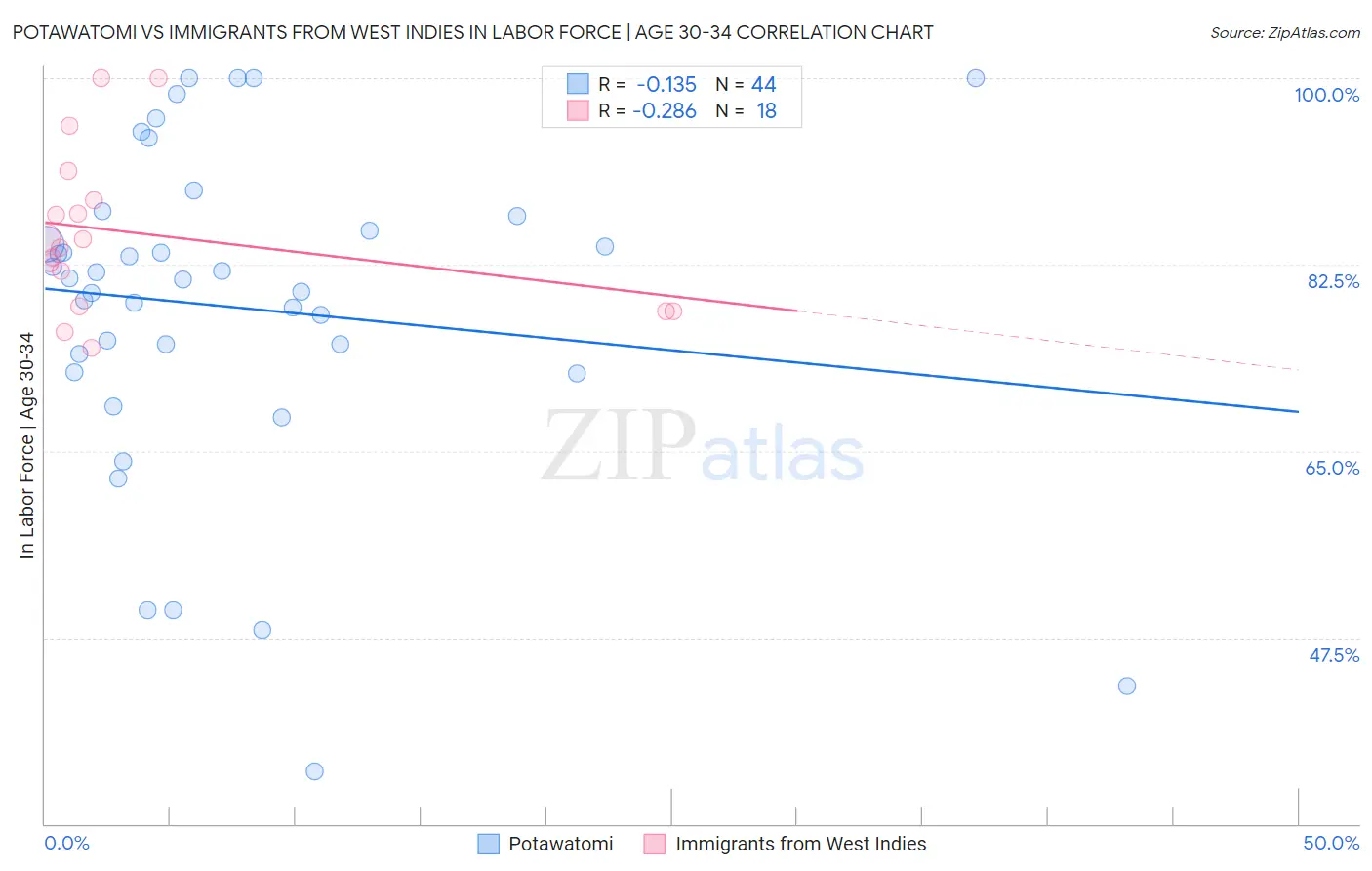 Potawatomi vs Immigrants from West Indies In Labor Force | Age 30-34