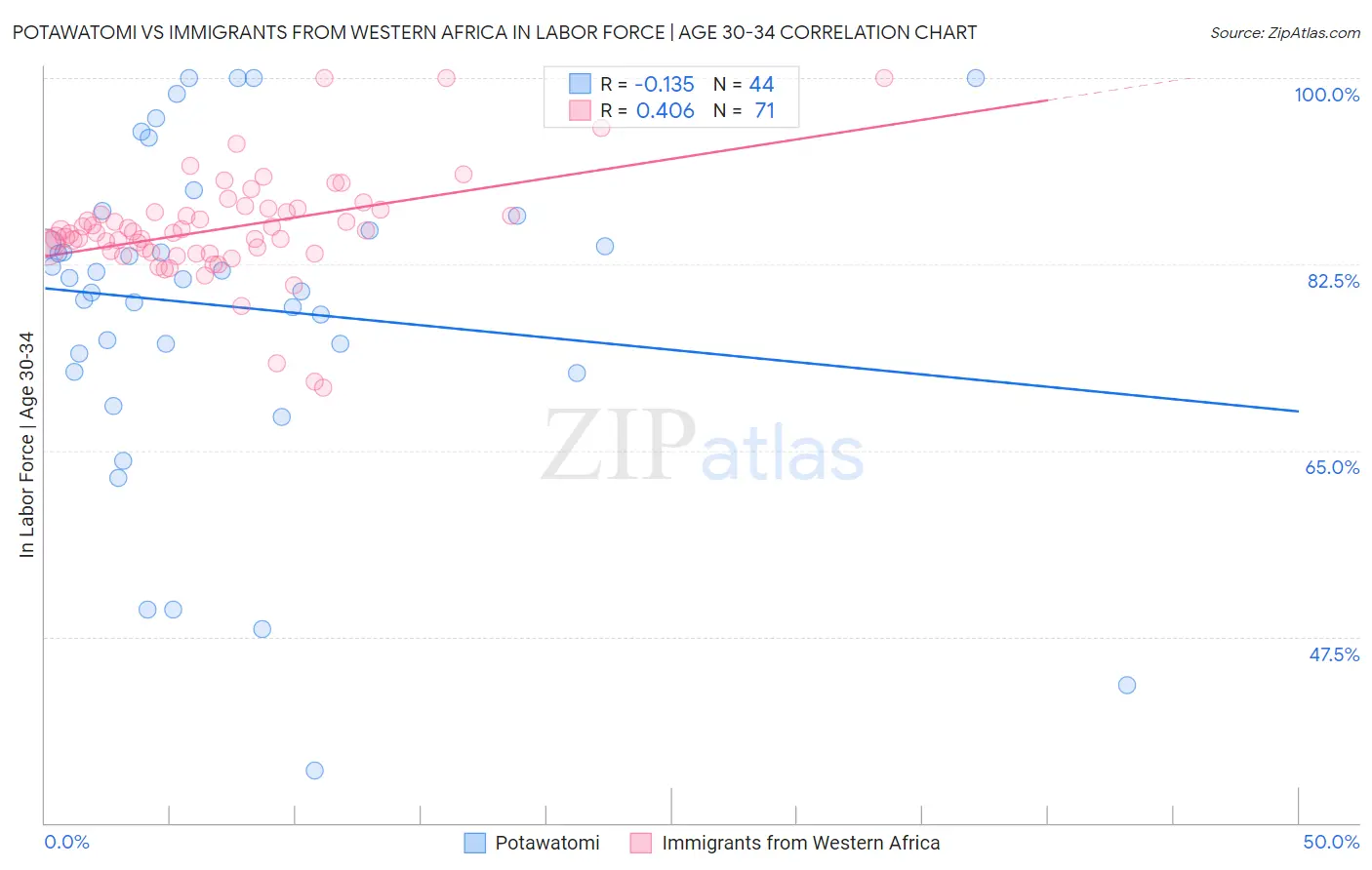Potawatomi vs Immigrants from Western Africa In Labor Force | Age 30-34