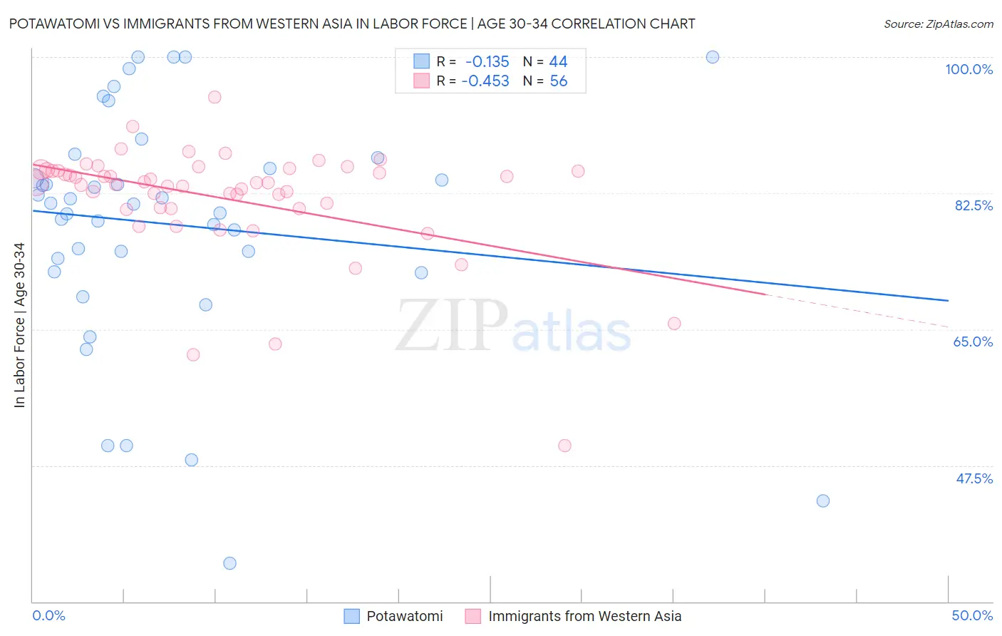 Potawatomi vs Immigrants from Western Asia In Labor Force | Age 30-34