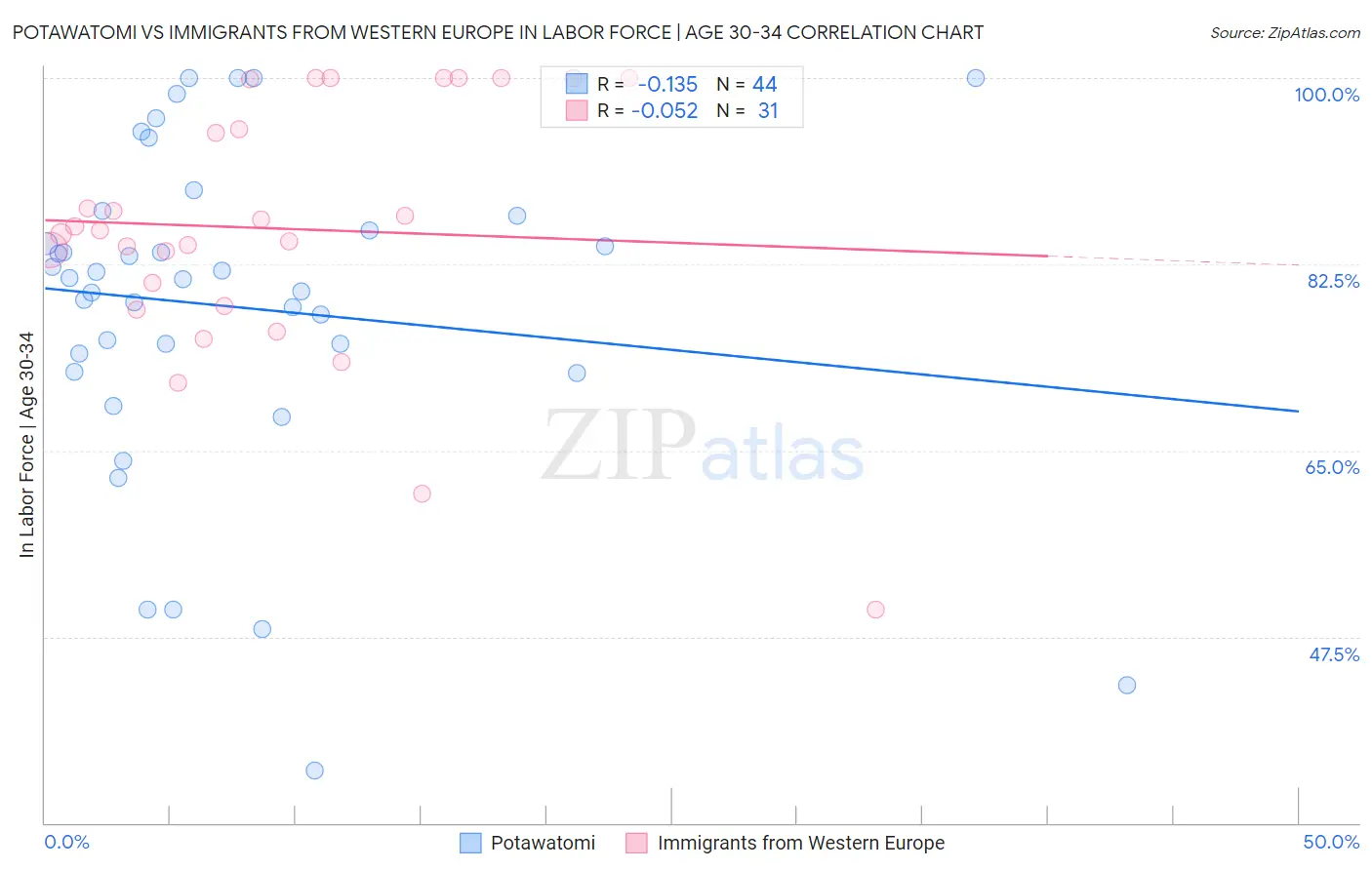 Potawatomi vs Immigrants from Western Europe In Labor Force | Age 30-34