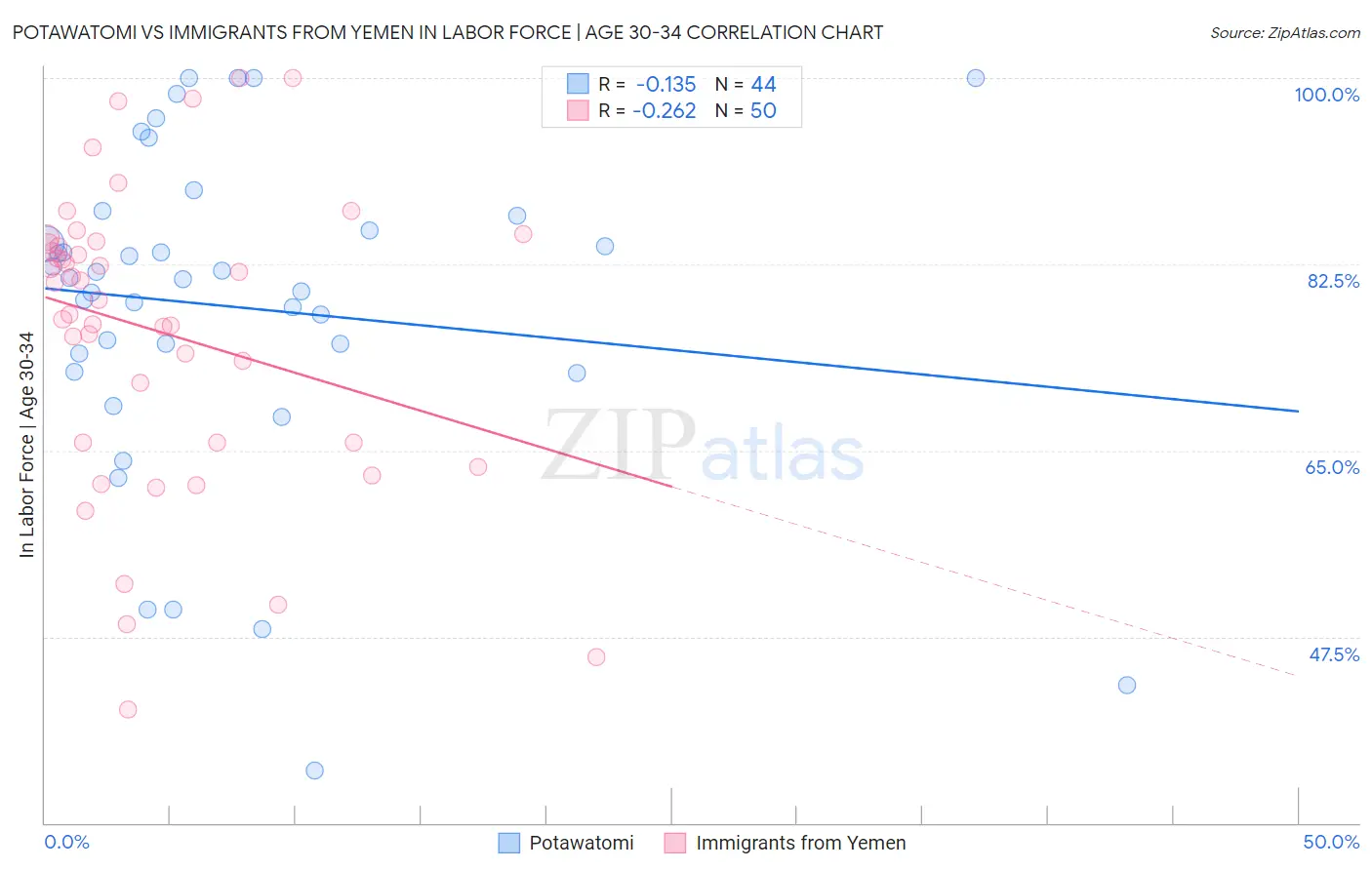 Potawatomi vs Immigrants from Yemen In Labor Force | Age 30-34