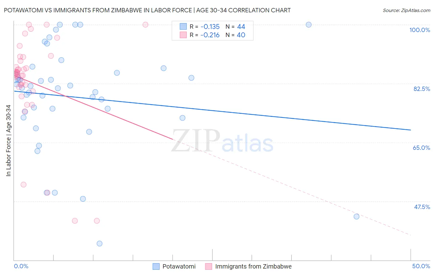 Potawatomi vs Immigrants from Zimbabwe In Labor Force | Age 30-34