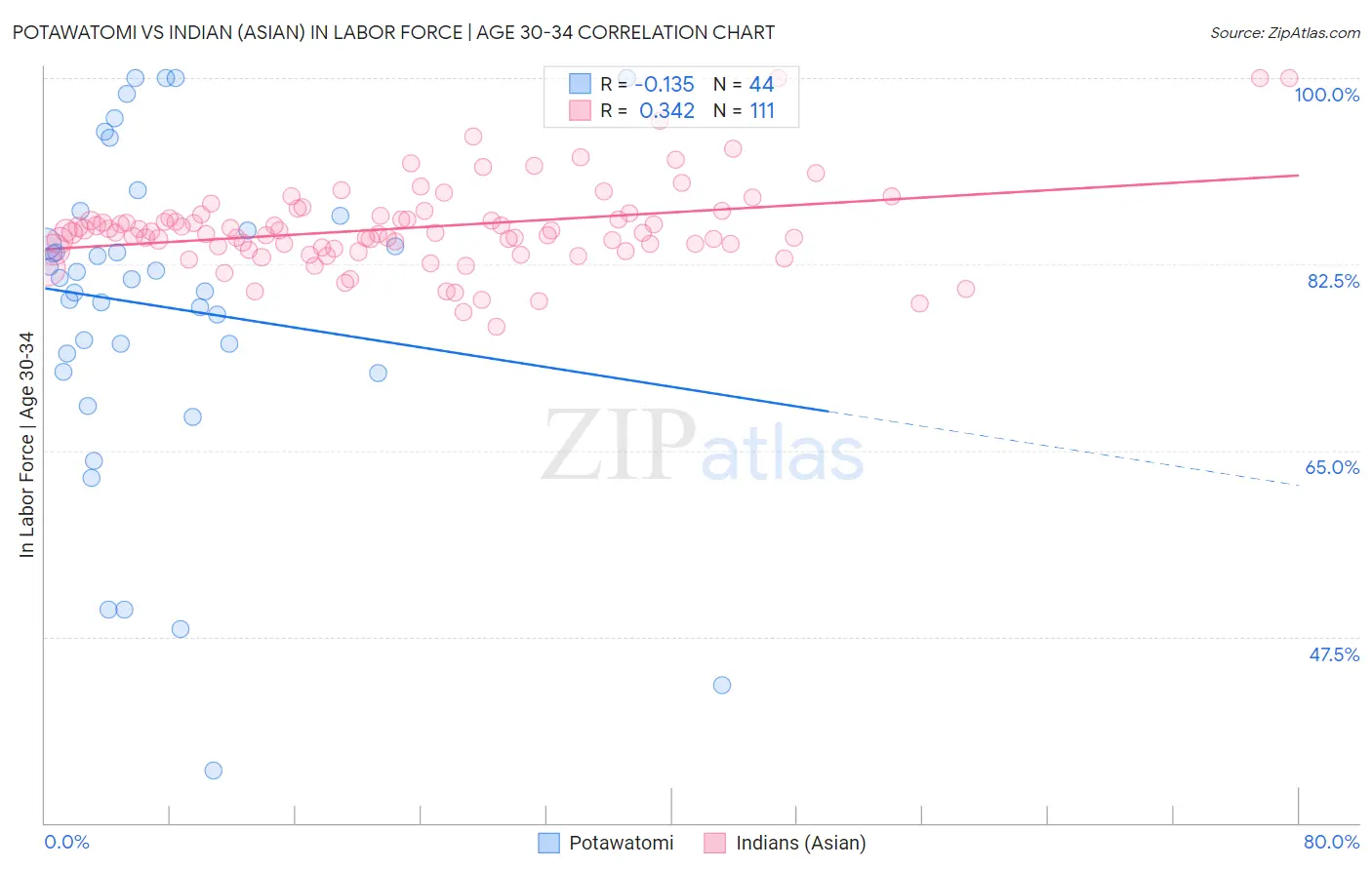 Potawatomi vs Indian (Asian) In Labor Force | Age 30-34