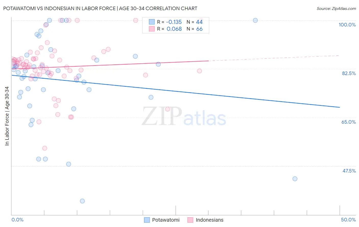 Potawatomi vs Indonesian In Labor Force | Age 30-34