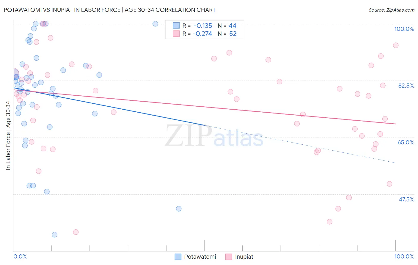 Potawatomi vs Inupiat In Labor Force | Age 30-34