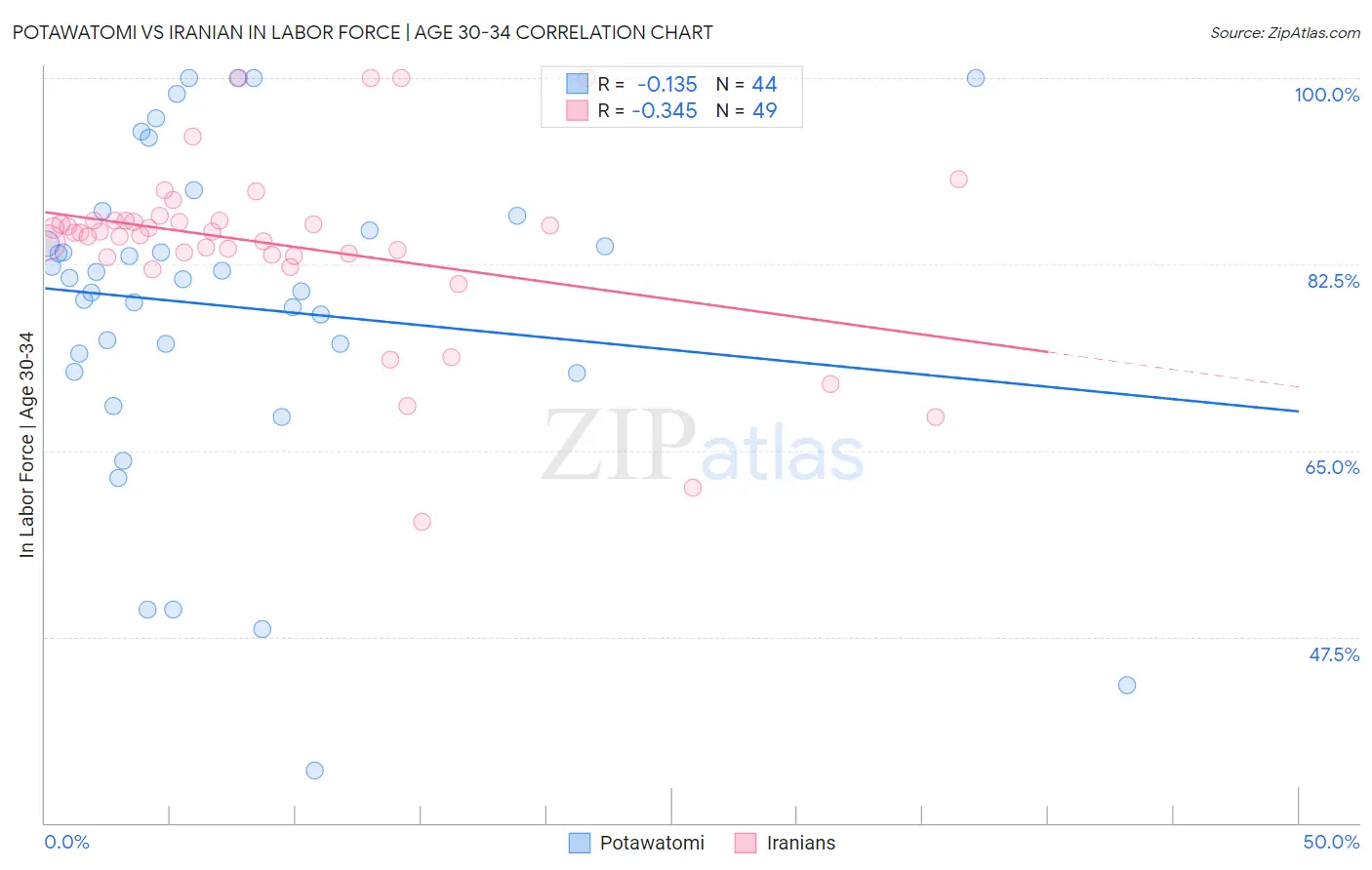 Potawatomi vs Iranian In Labor Force | Age 30-34