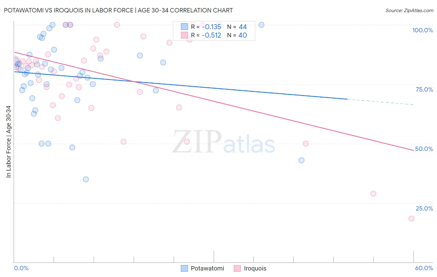 Potawatomi vs Iroquois In Labor Force | Age 30-34