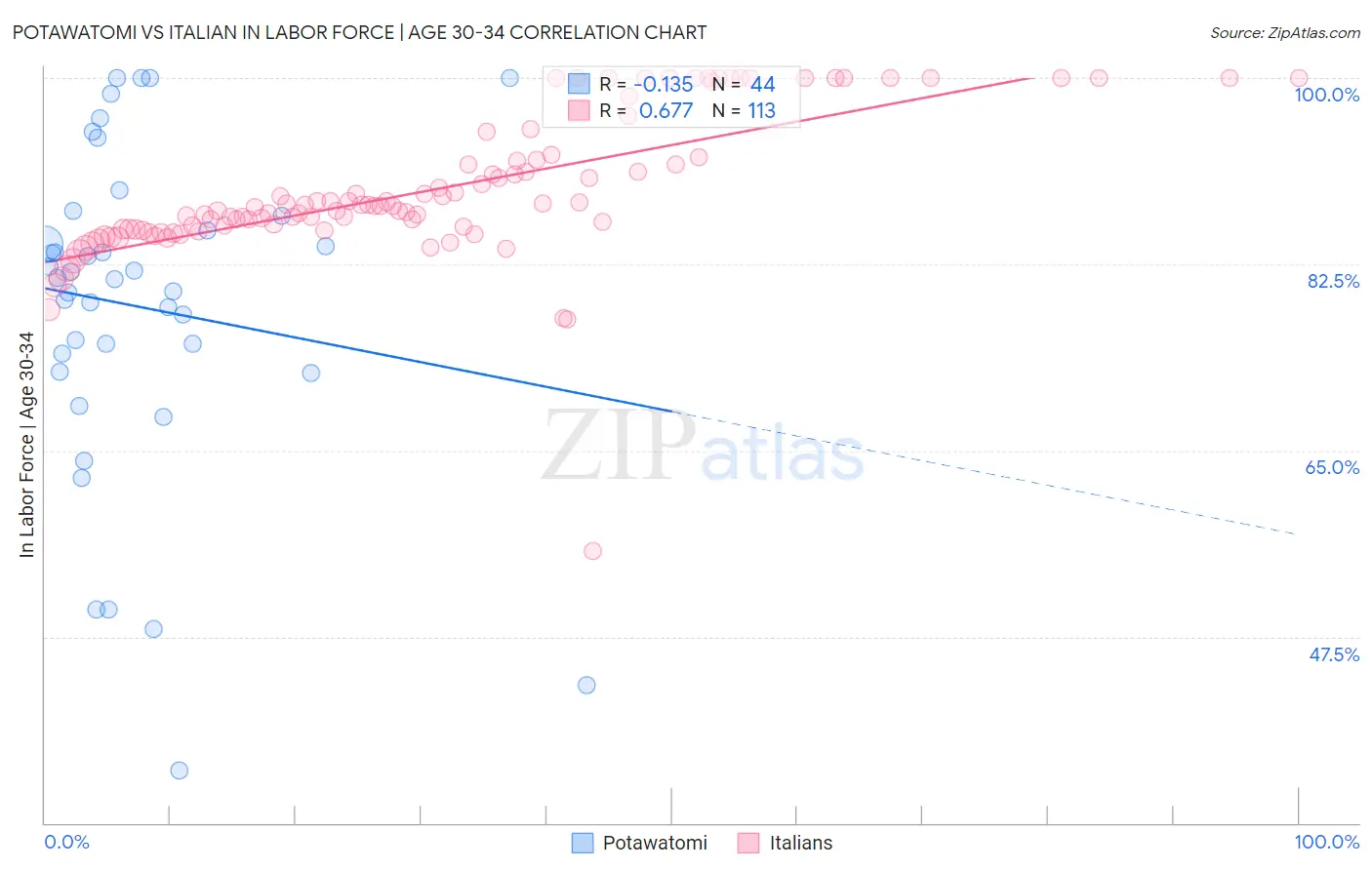 Potawatomi vs Italian In Labor Force | Age 30-34