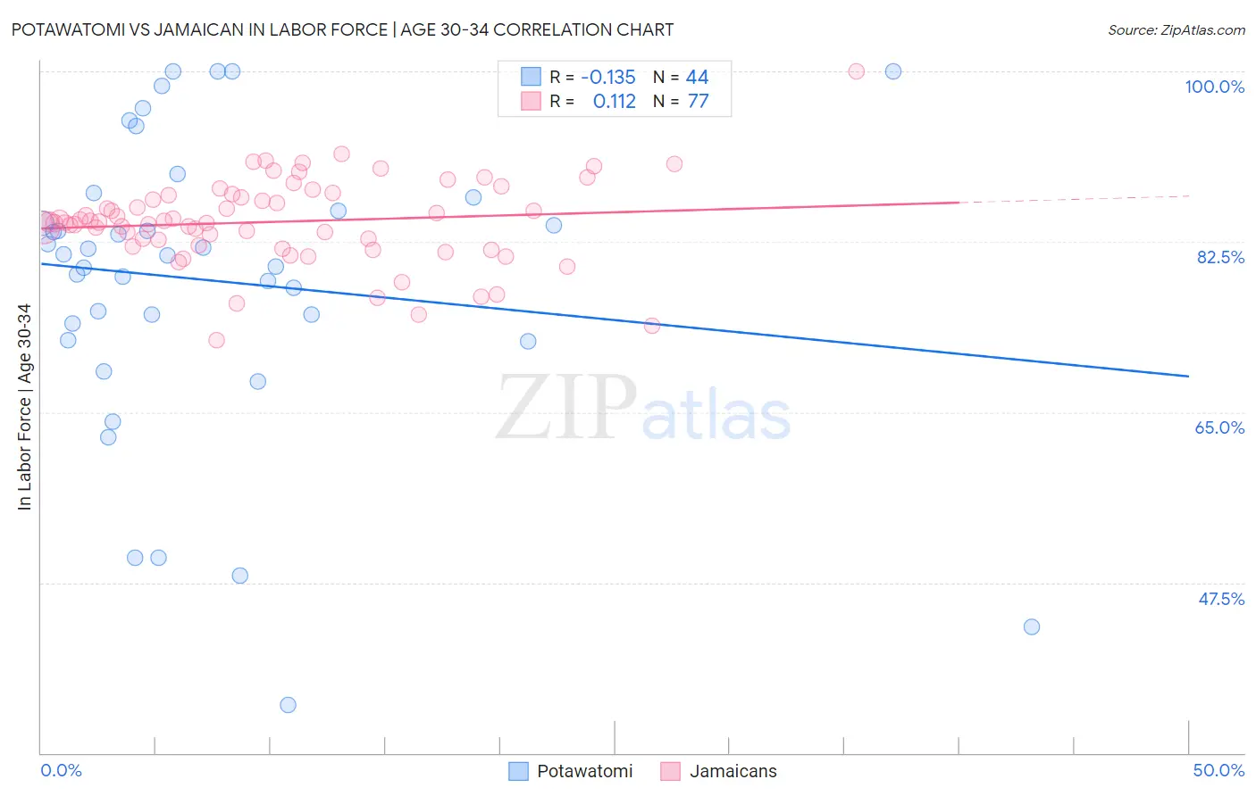Potawatomi vs Jamaican In Labor Force | Age 30-34