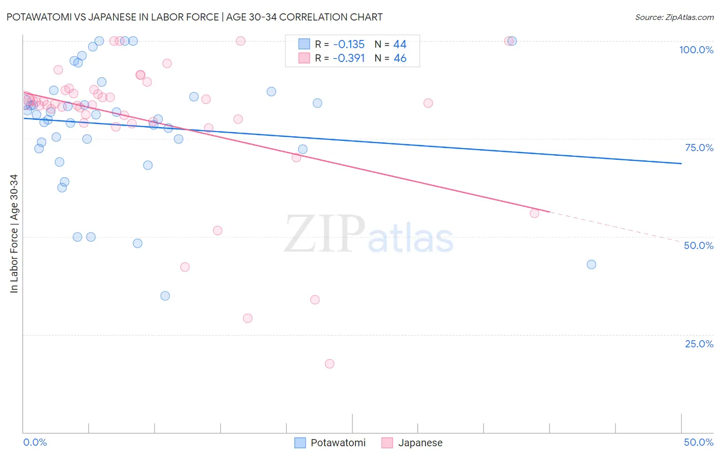 Potawatomi vs Japanese In Labor Force | Age 30-34