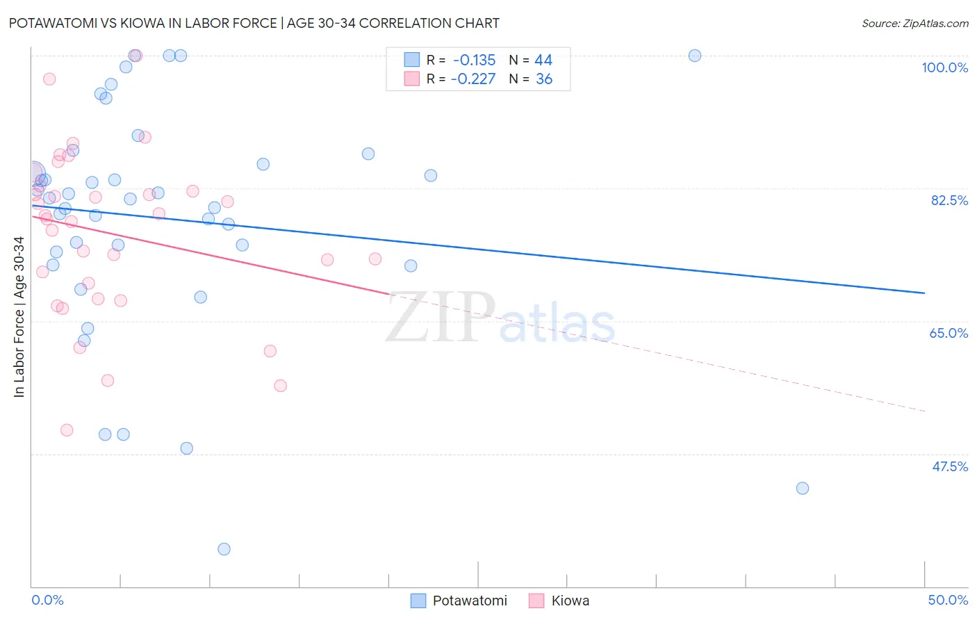 Potawatomi vs Kiowa In Labor Force | Age 30-34
