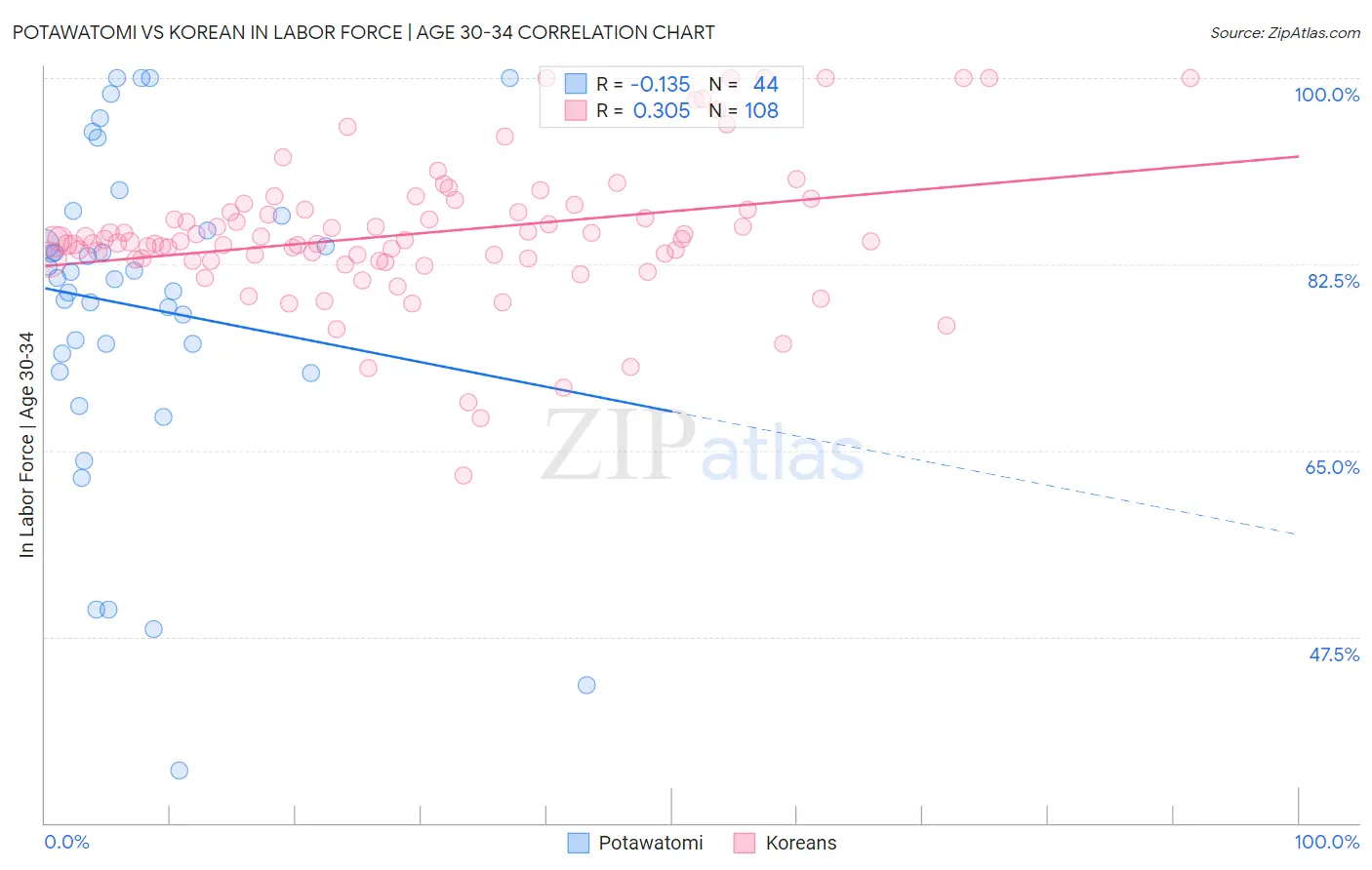 Potawatomi vs Korean In Labor Force | Age 30-34