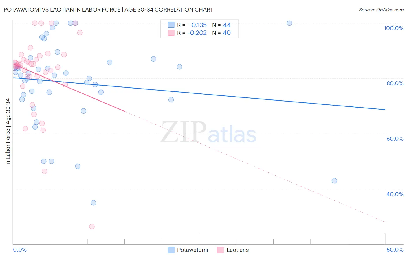 Potawatomi vs Laotian In Labor Force | Age 30-34