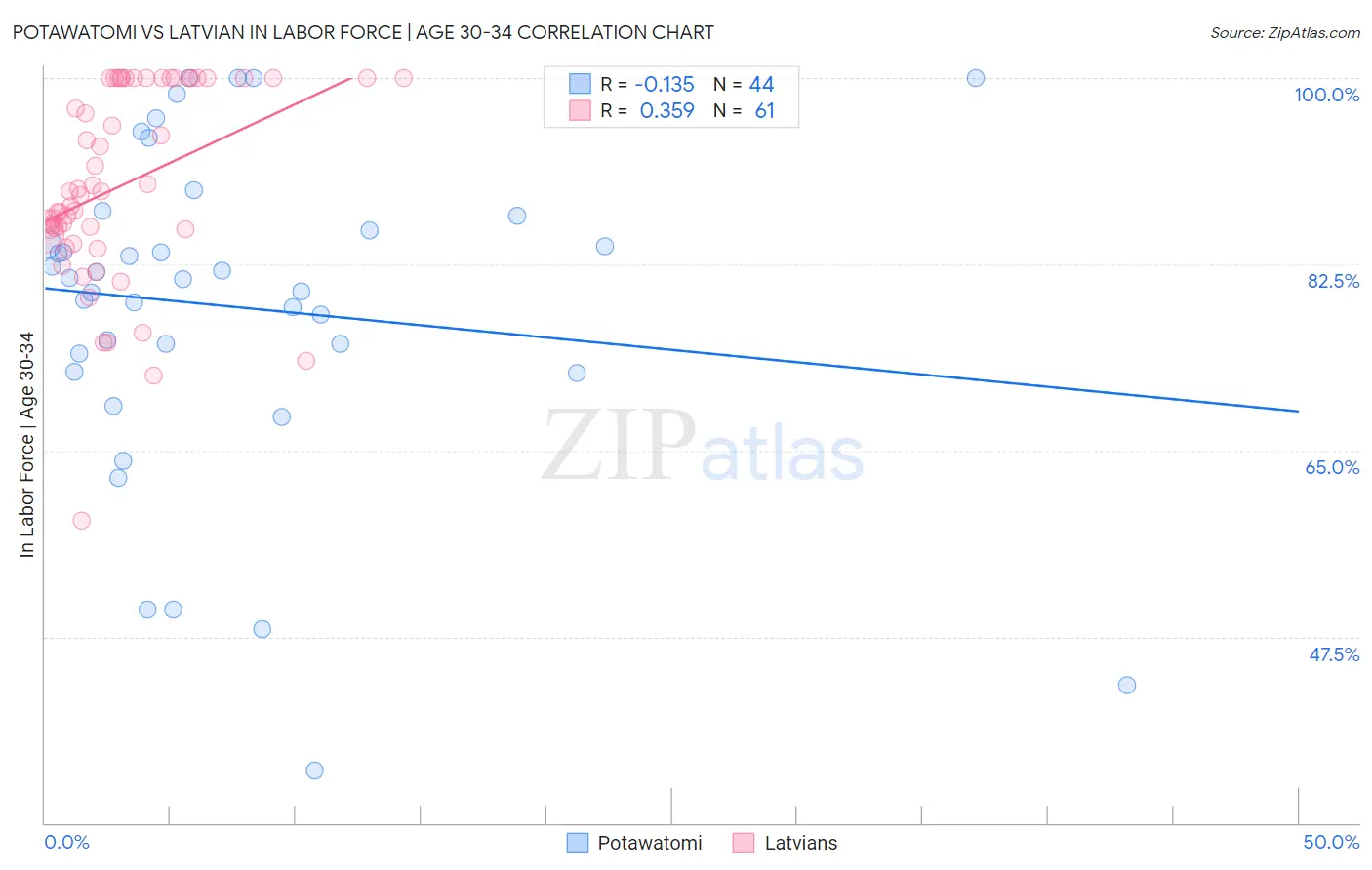 Potawatomi vs Latvian In Labor Force | Age 30-34