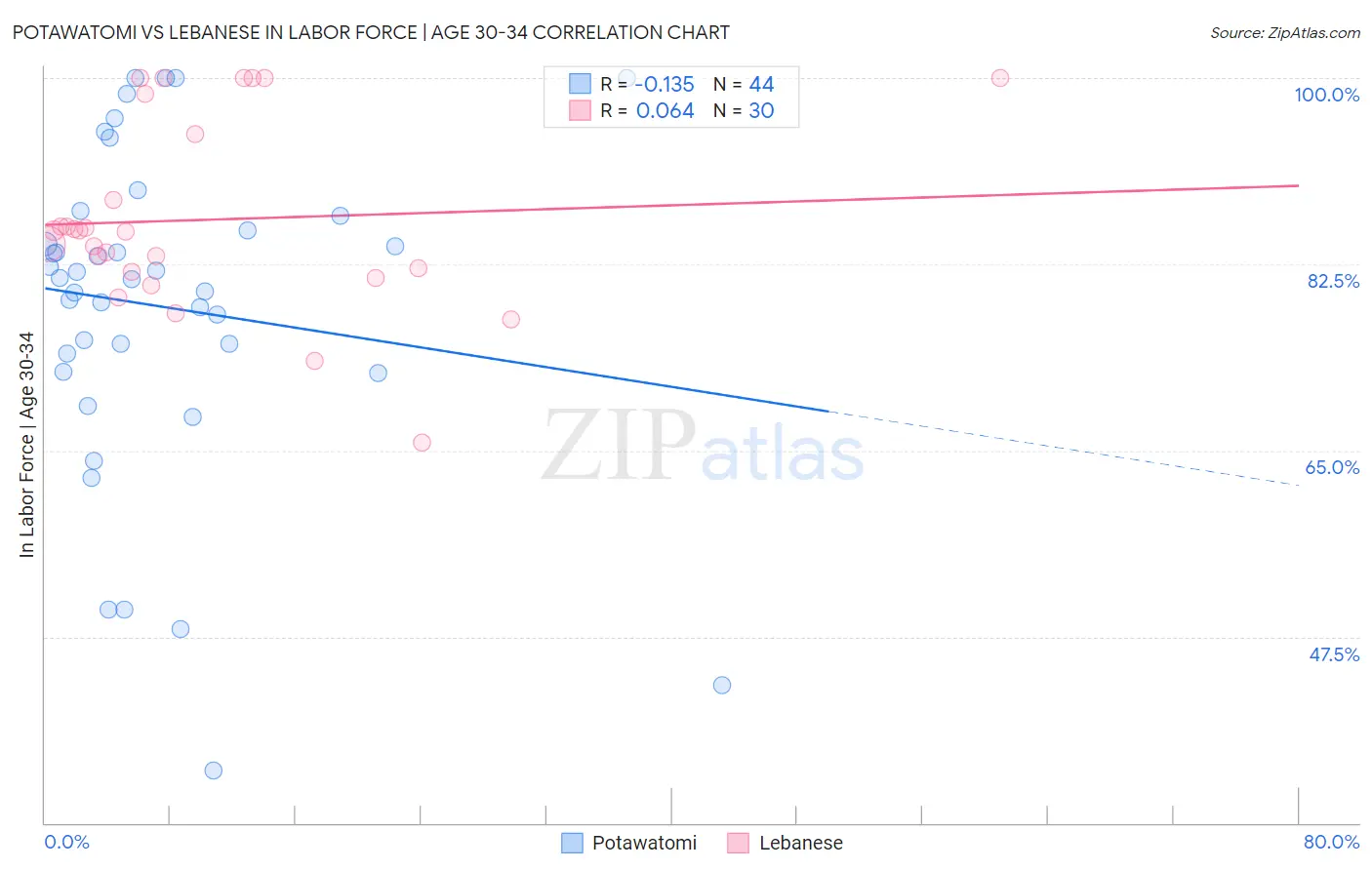 Potawatomi vs Lebanese In Labor Force | Age 30-34