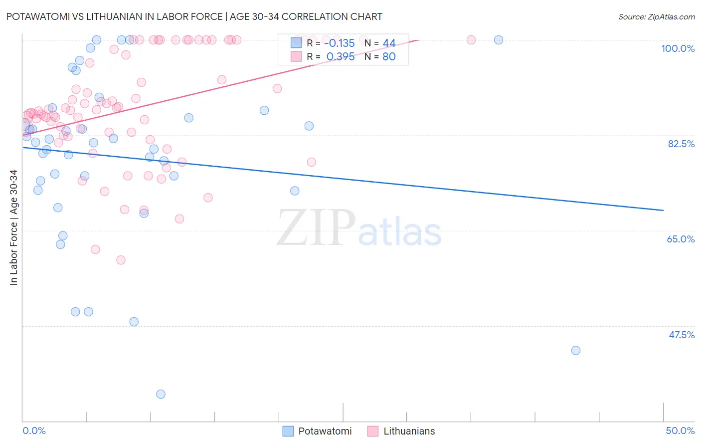 Potawatomi vs Lithuanian In Labor Force | Age 30-34