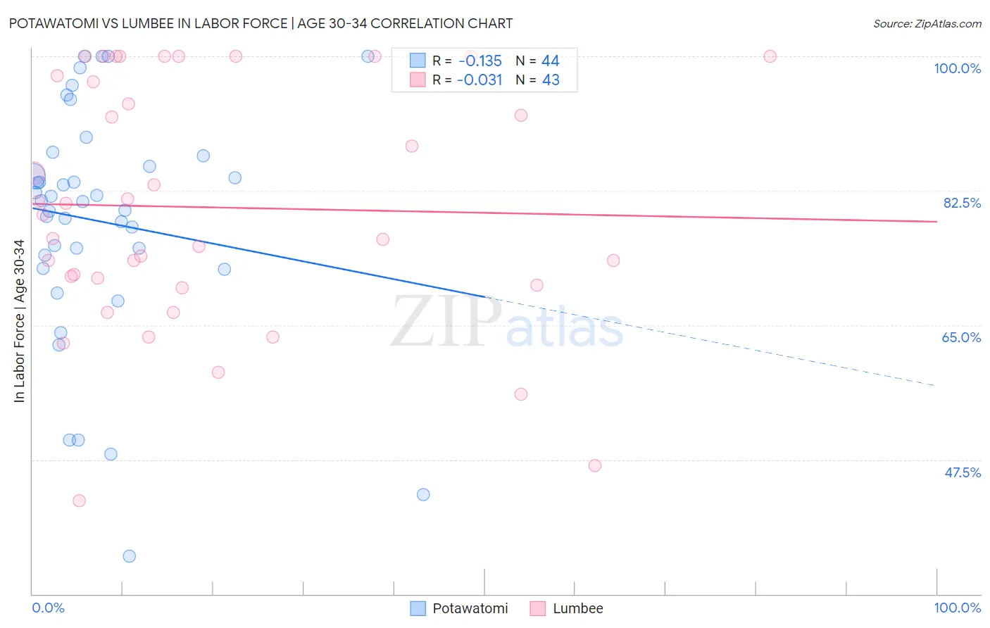 Potawatomi vs Lumbee In Labor Force | Age 30-34
