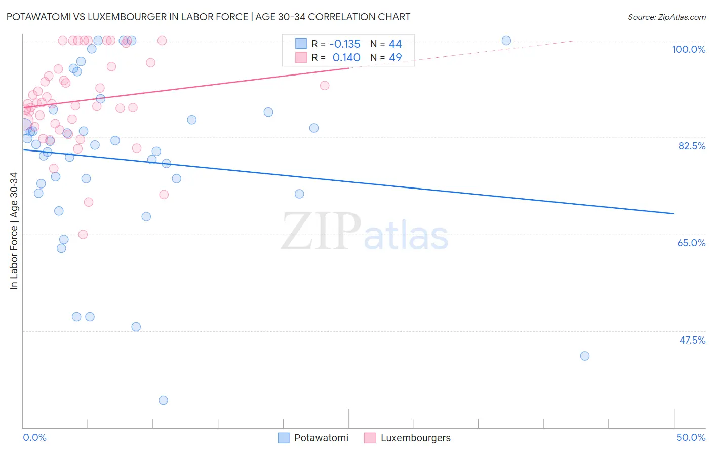 Potawatomi vs Luxembourger In Labor Force | Age 30-34