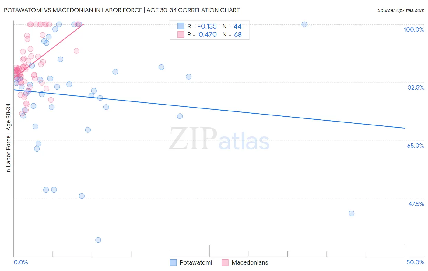 Potawatomi vs Macedonian In Labor Force | Age 30-34